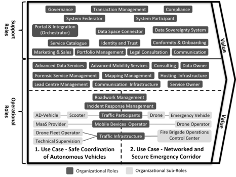 Gaia-X 4 Advanced Mobility Services: Overview of Roles Assignment to Use Cases