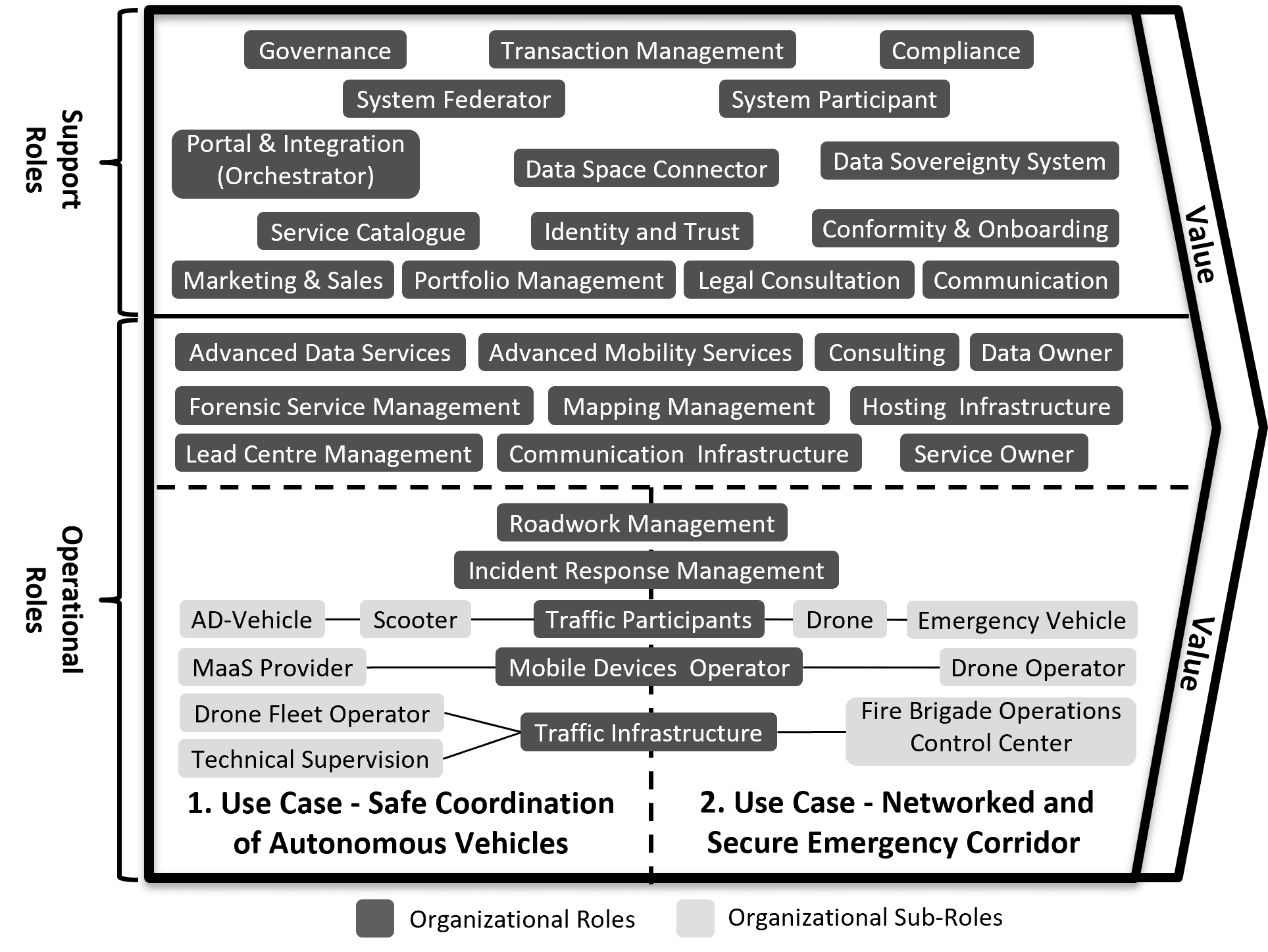 Gaia-X 4 Advanced Mobility Services: Overview of Roles Assignment to Use Cases