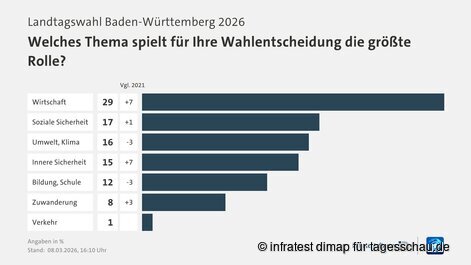 The economy as the most important issue influencing voting decisions: this was also the finding of a survey conducted by infratest dimap for tagesschau.de.