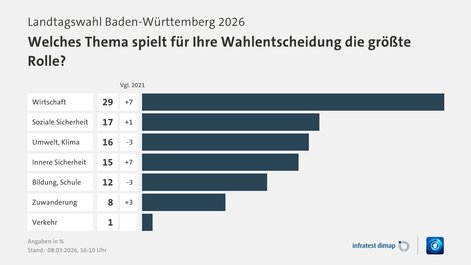 The economy as the most important issue influencing voting decisions: this was also the finding of a survey conducted by infratest dimap for tagesschau.de.