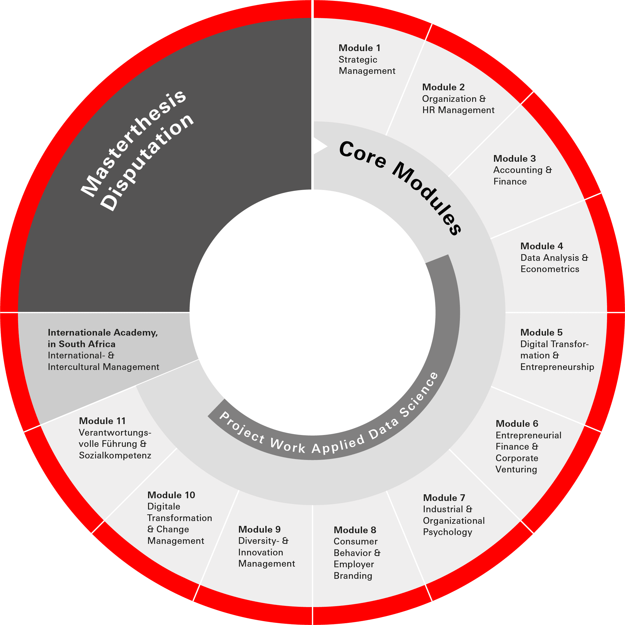 Kreisdiagramm eMA – MGMT; click to zoom