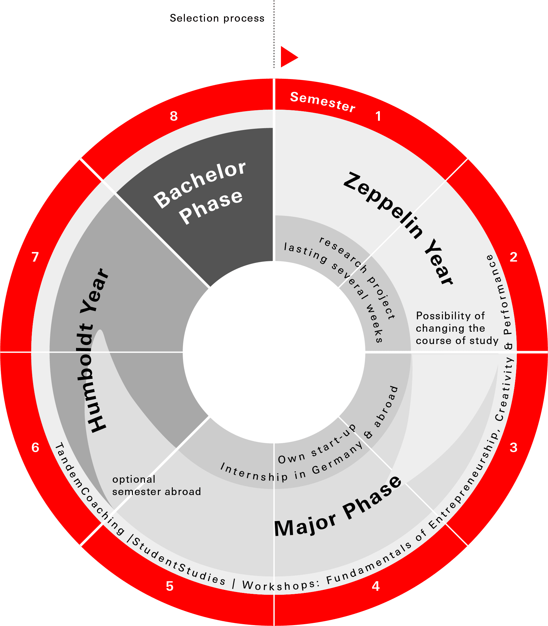 Studienstruktur Bachelor MES