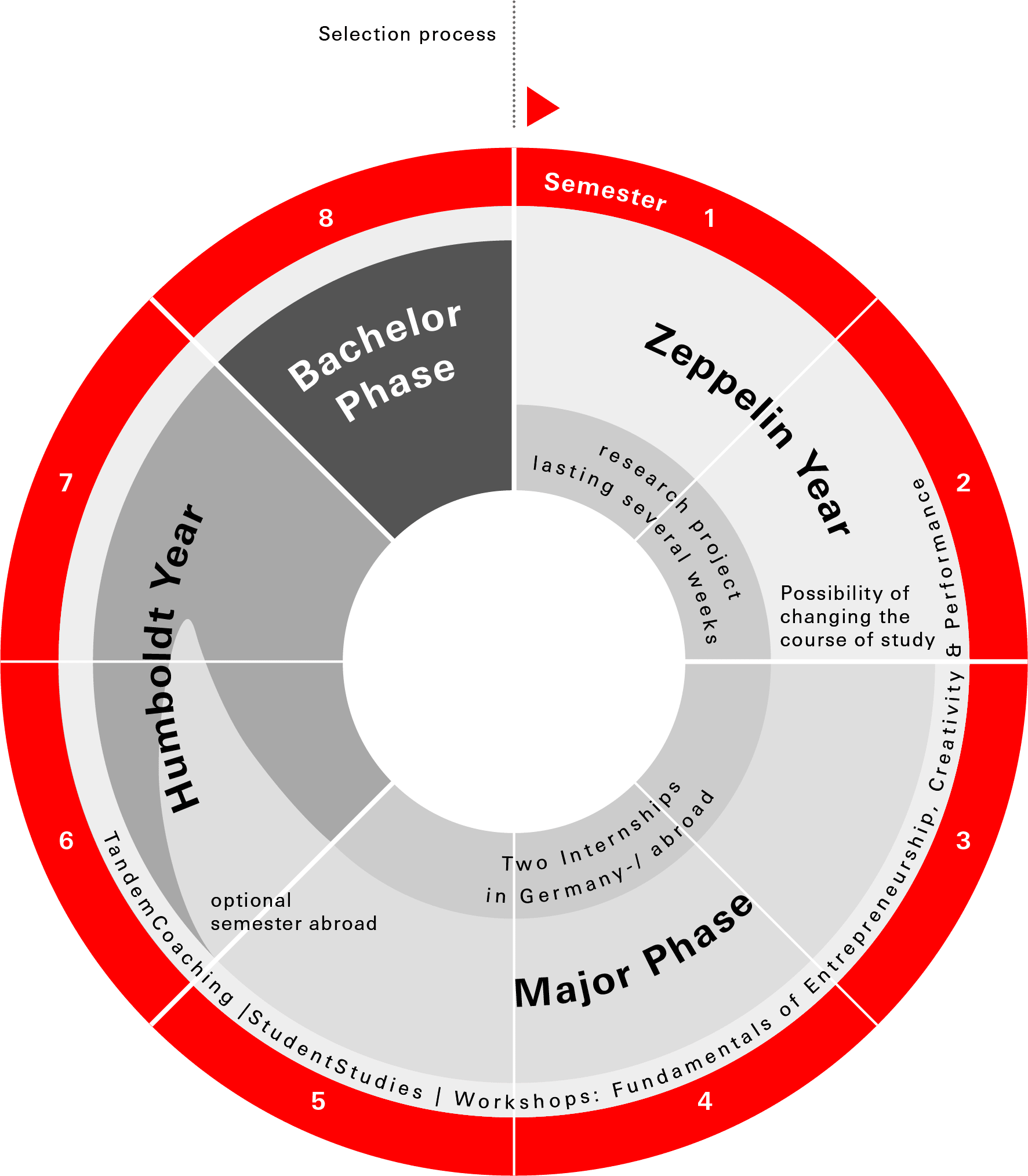 Studienstruktur des BA-Studienprogramms SPE
