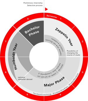 Study structure BA SPE
