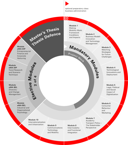 Structure of the eMA MOBI 
