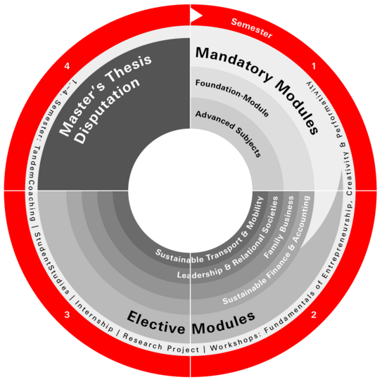 Study structure of the Master study program CME