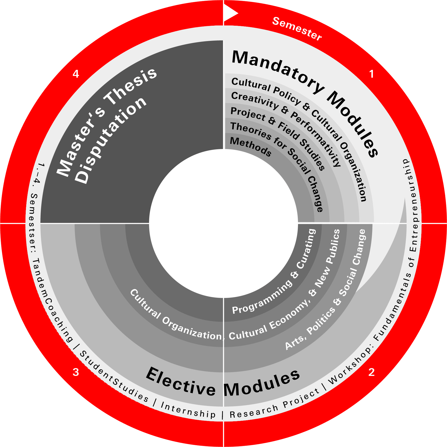 Study structure of the Master study program CPP