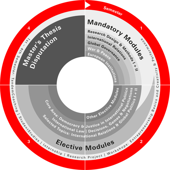 Study structure of the MA program IRGP