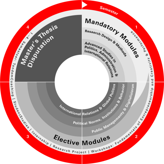 study structure of the Master PAIR